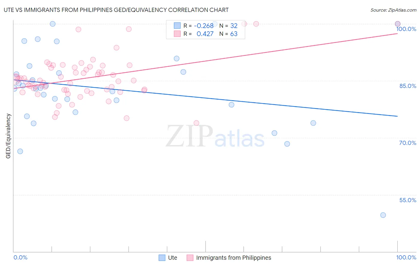 Ute vs Immigrants from Philippines GED/Equivalency
