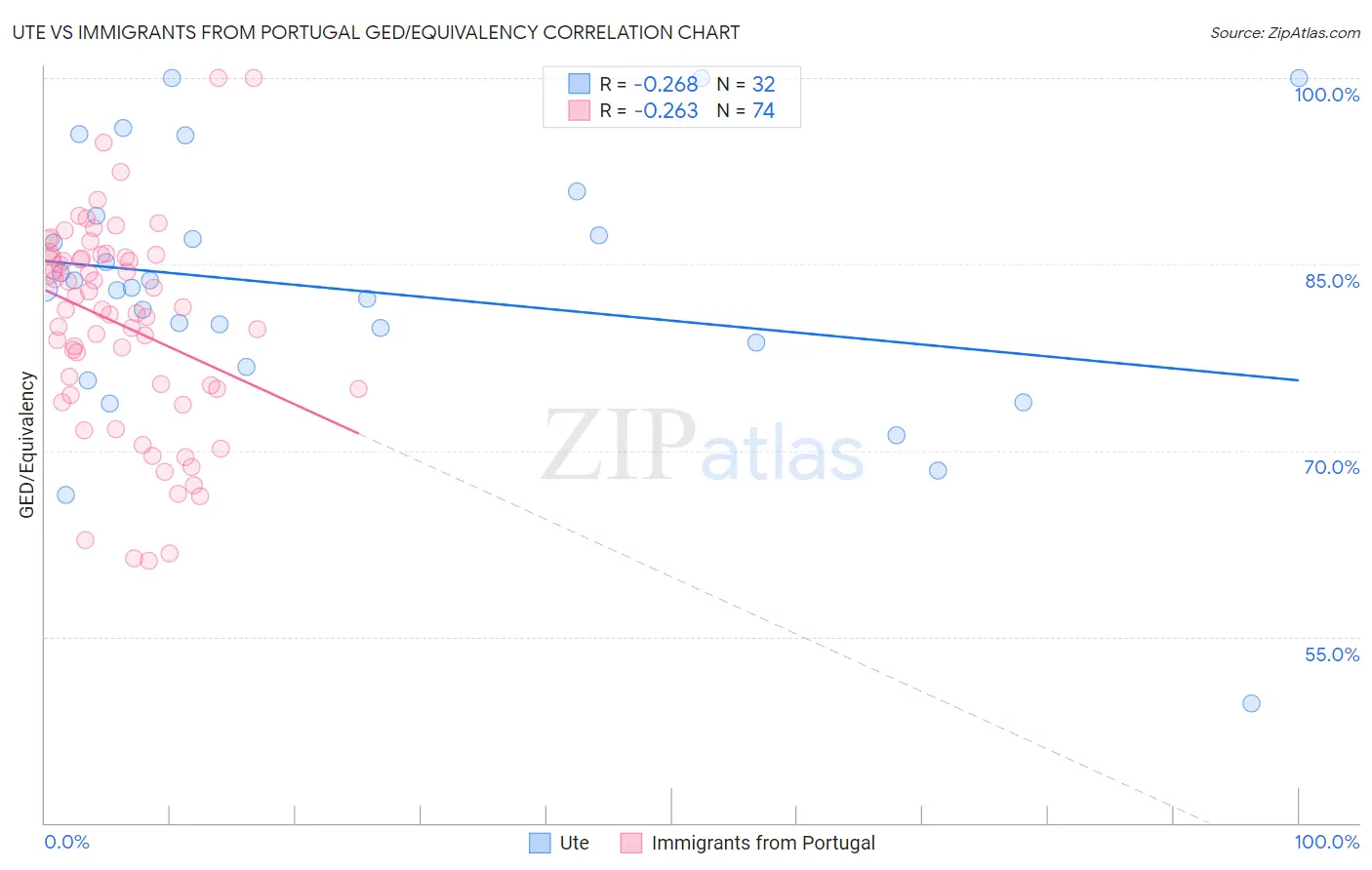Ute vs Immigrants from Portugal GED/Equivalency
