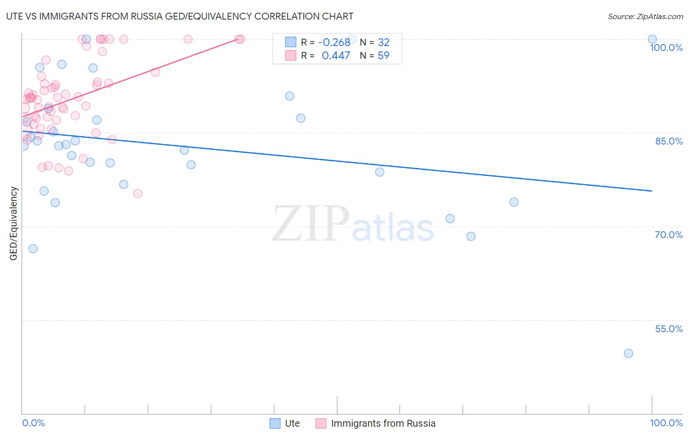 Ute vs Immigrants from Russia GED/Equivalency