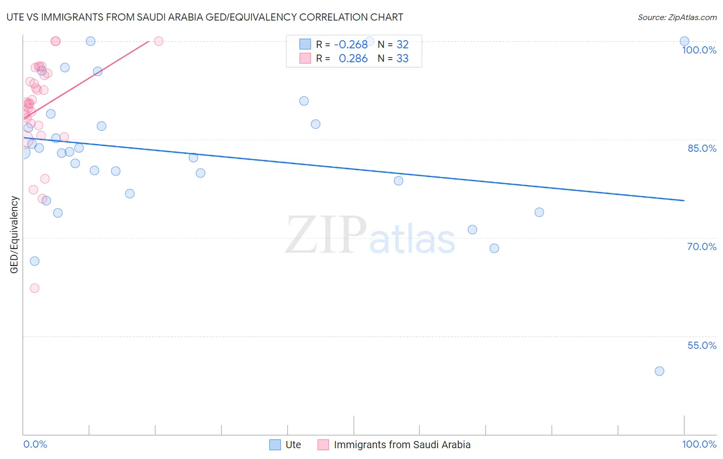 Ute vs Immigrants from Saudi Arabia GED/Equivalency