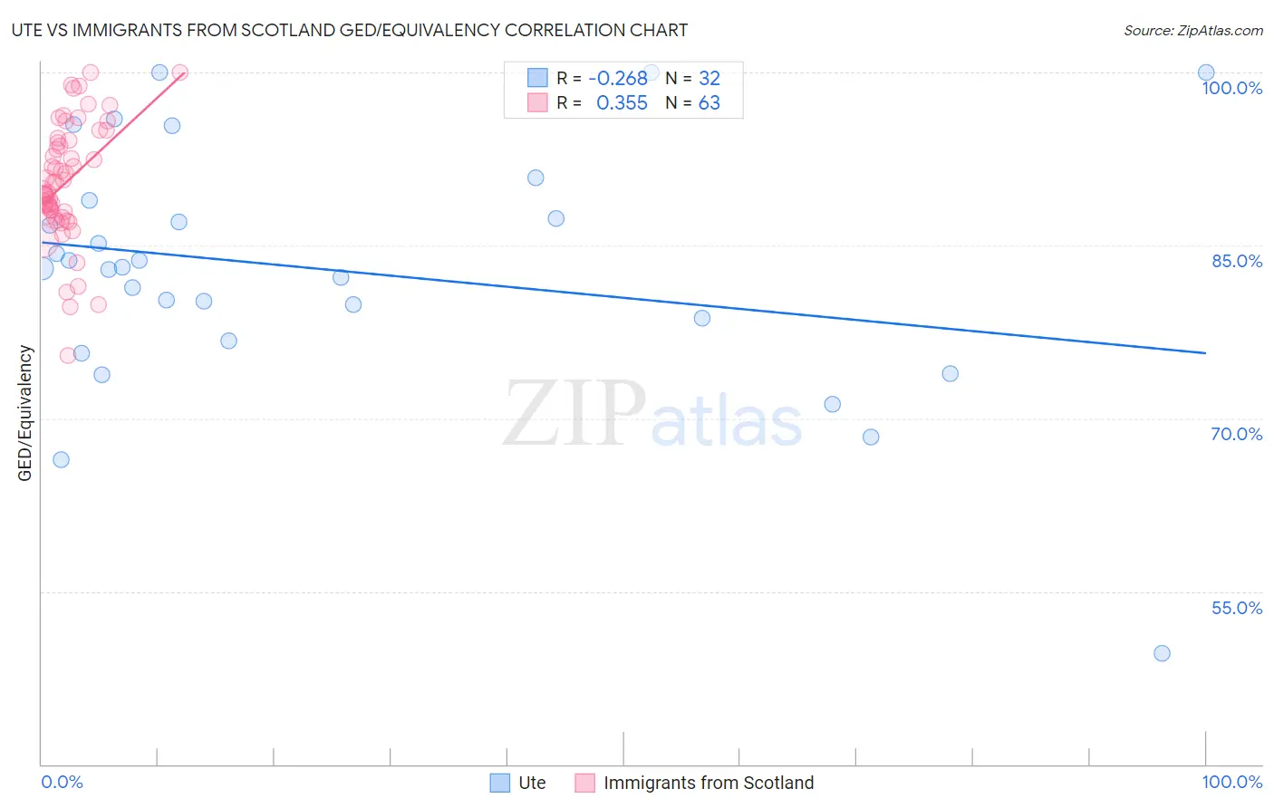 Ute vs Immigrants from Scotland GED/Equivalency
