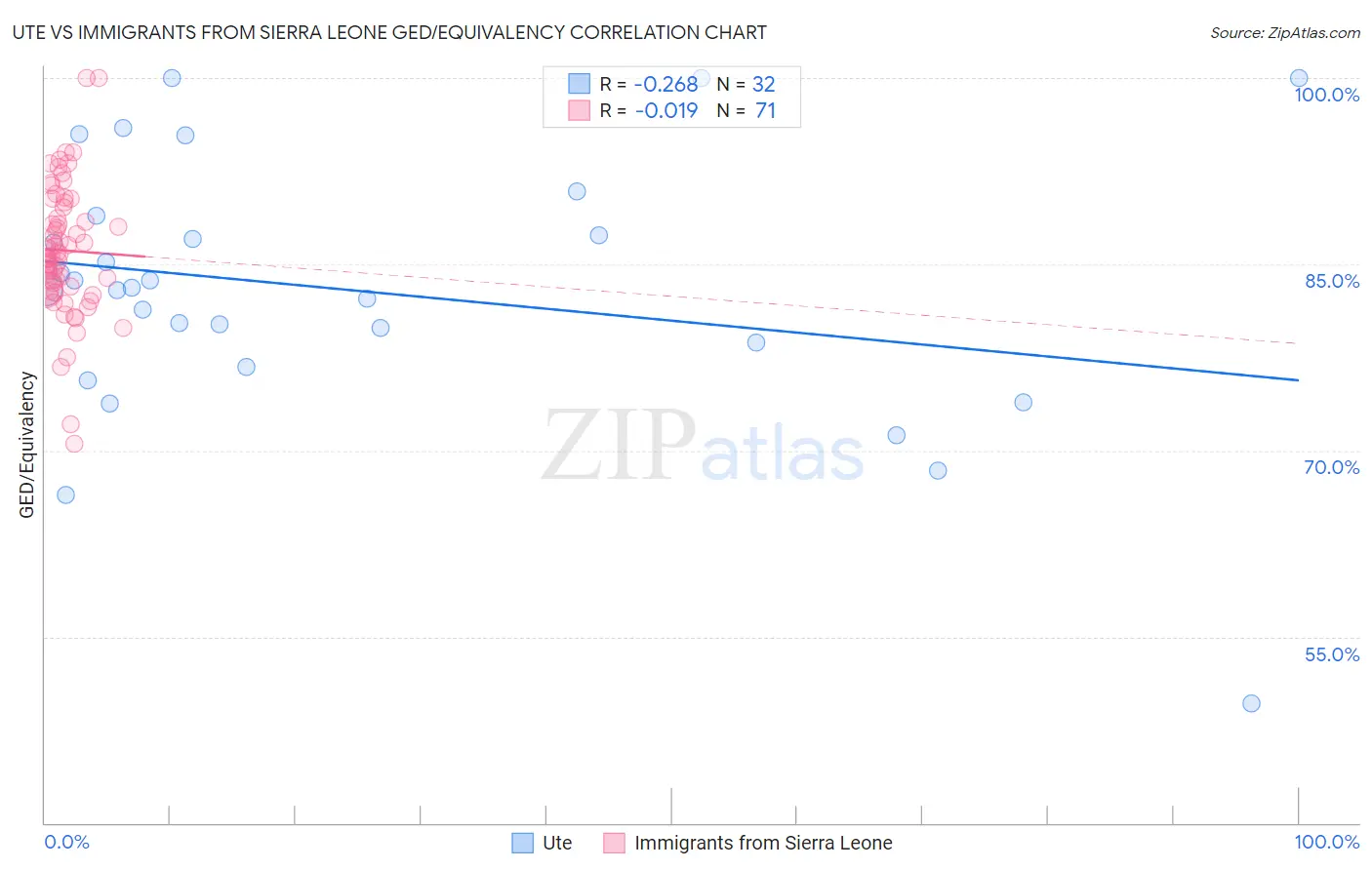 Ute vs Immigrants from Sierra Leone GED/Equivalency