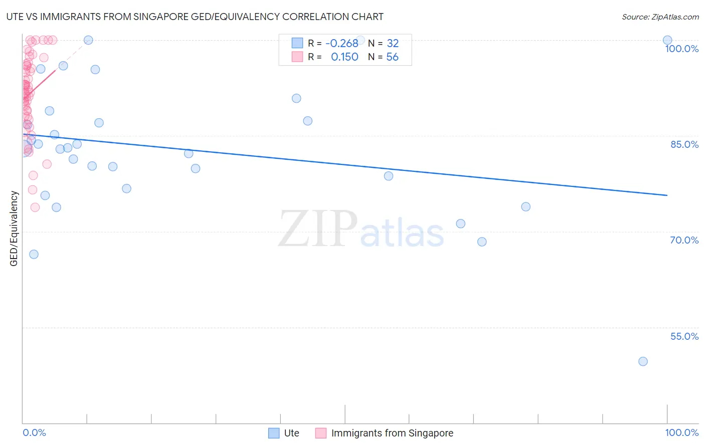 Ute vs Immigrants from Singapore GED/Equivalency