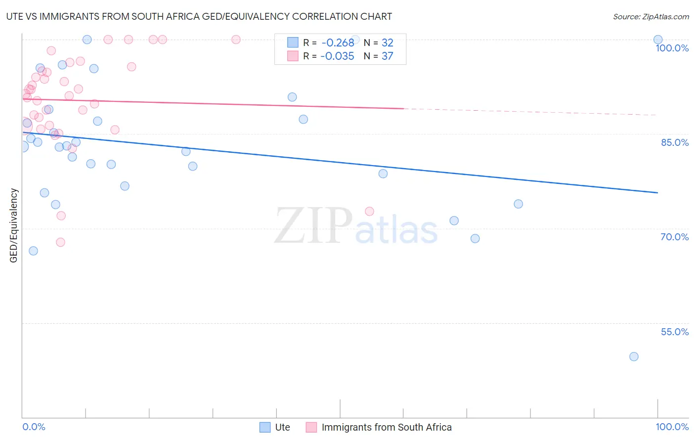 Ute vs Immigrants from South Africa GED/Equivalency