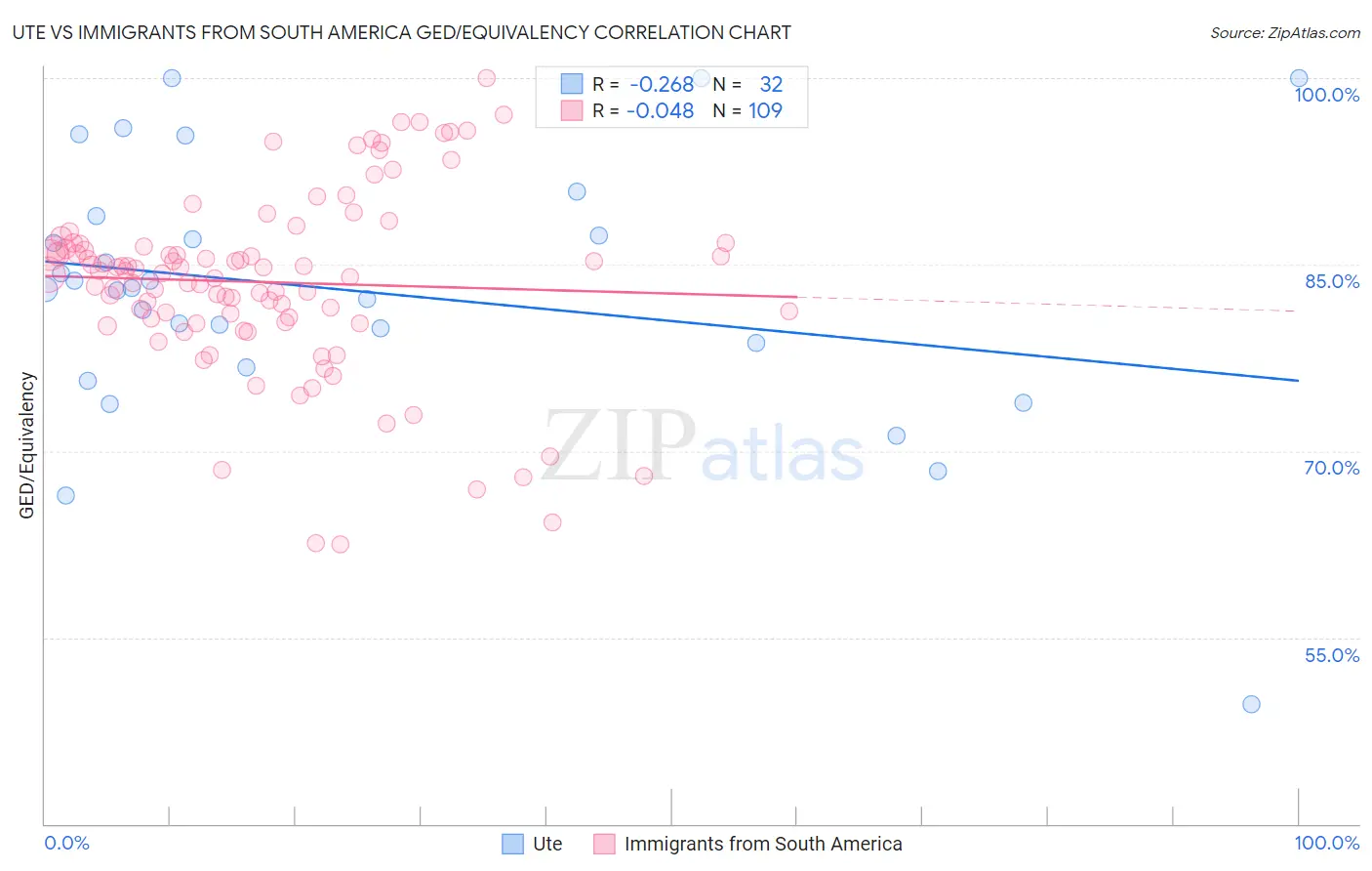 Ute vs Immigrants from South America GED/Equivalency