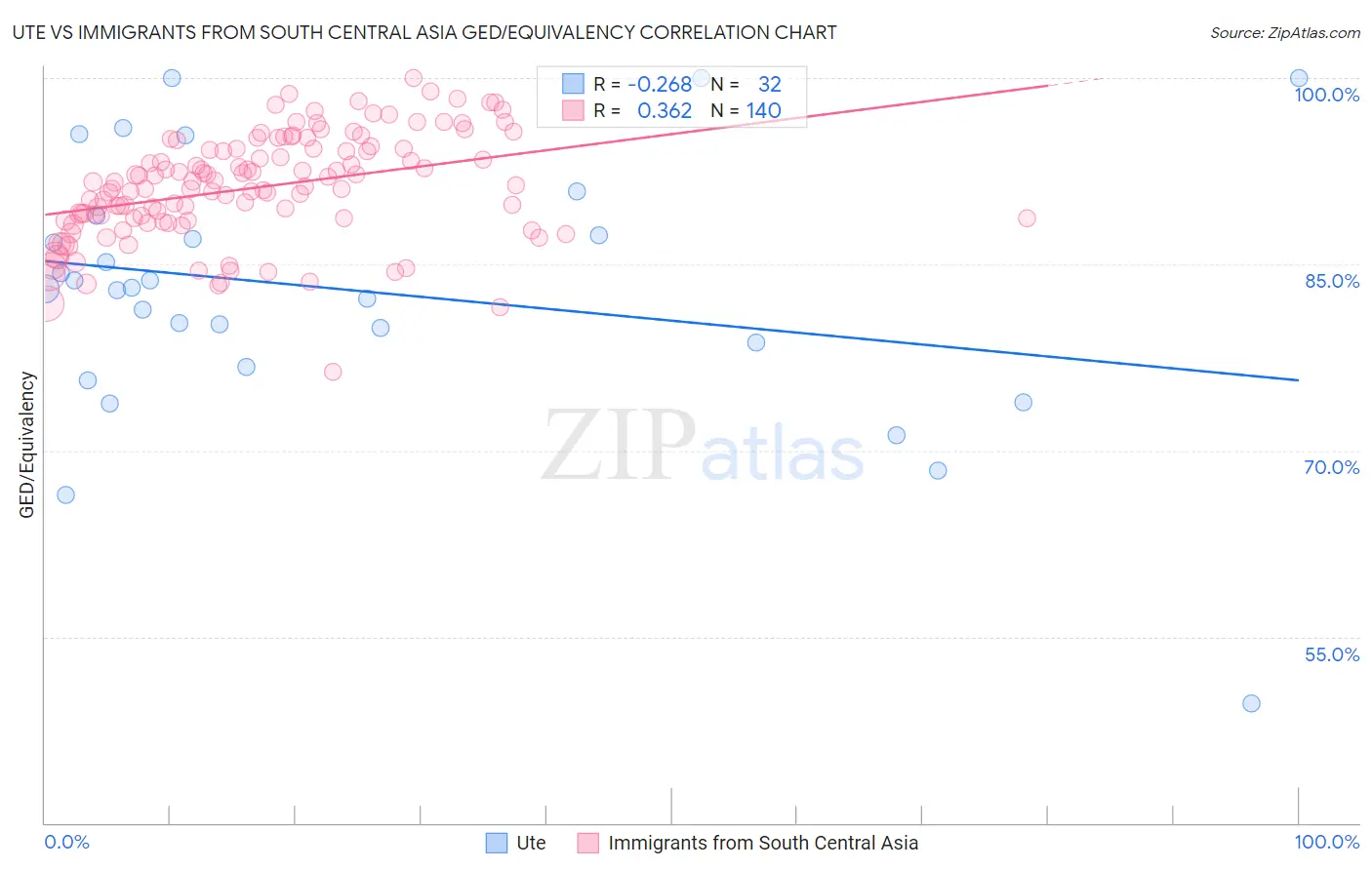 Ute vs Immigrants from South Central Asia GED/Equivalency