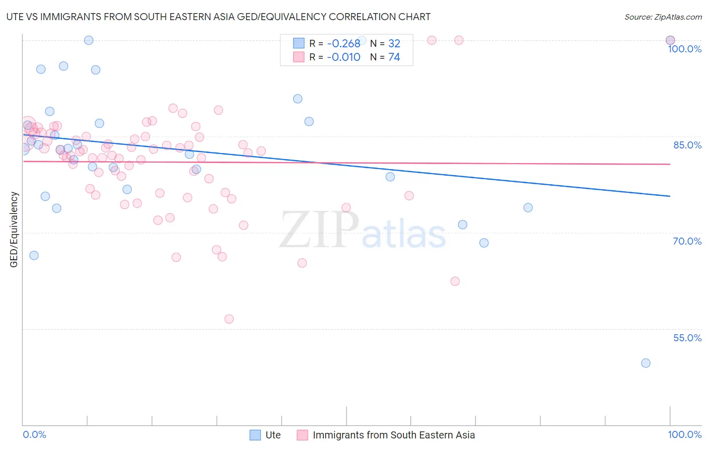 Ute vs Immigrants from South Eastern Asia GED/Equivalency