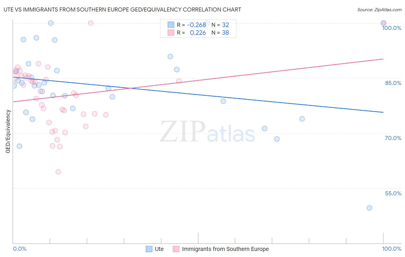 Ute vs Immigrants from Southern Europe GED/Equivalency