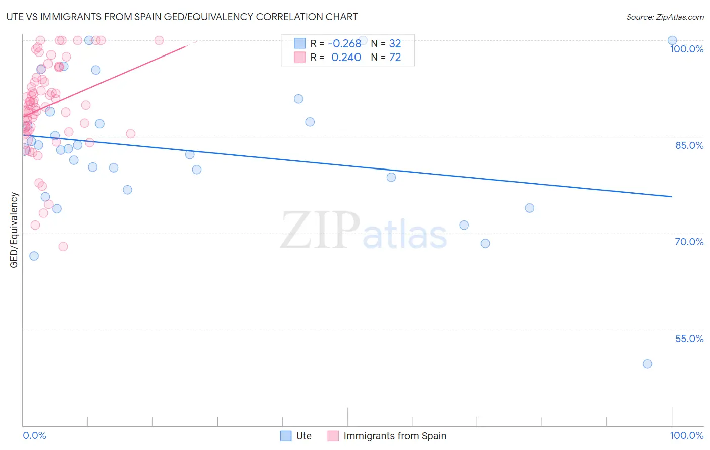 Ute vs Immigrants from Spain GED/Equivalency