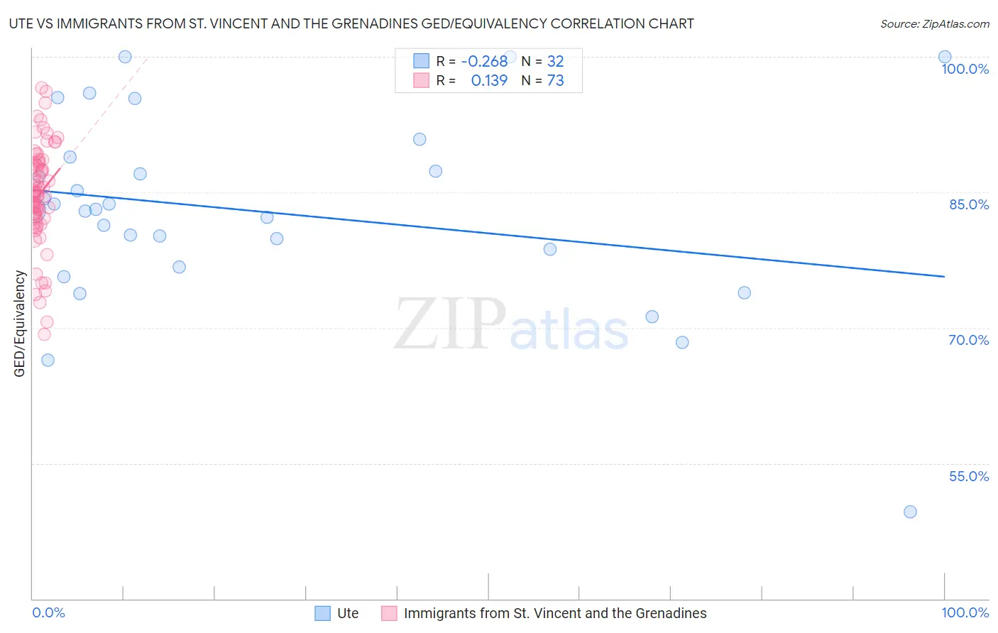 Ute vs Immigrants from St. Vincent and the Grenadines GED/Equivalency