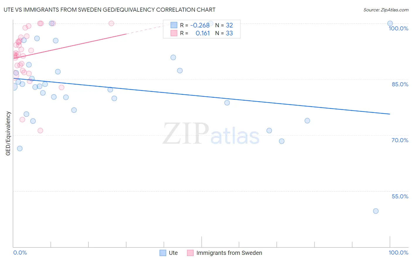 Ute vs Immigrants from Sweden GED/Equivalency