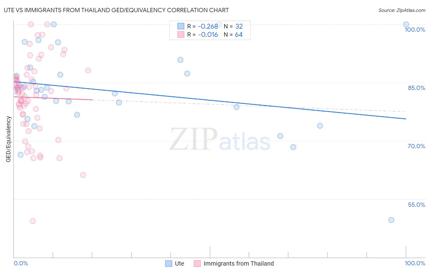 Ute vs Immigrants from Thailand GED/Equivalency