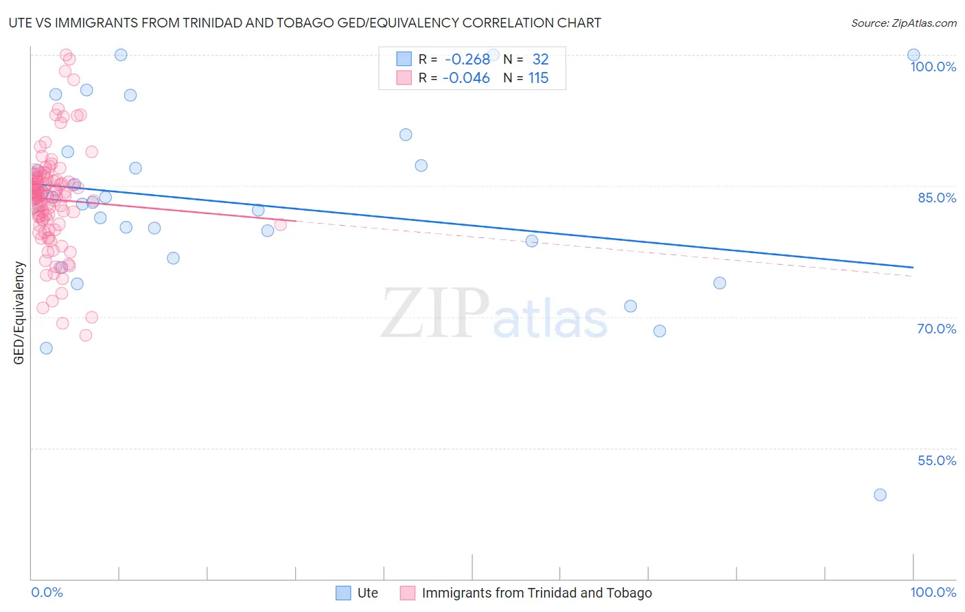 Ute vs Immigrants from Trinidad and Tobago GED/Equivalency