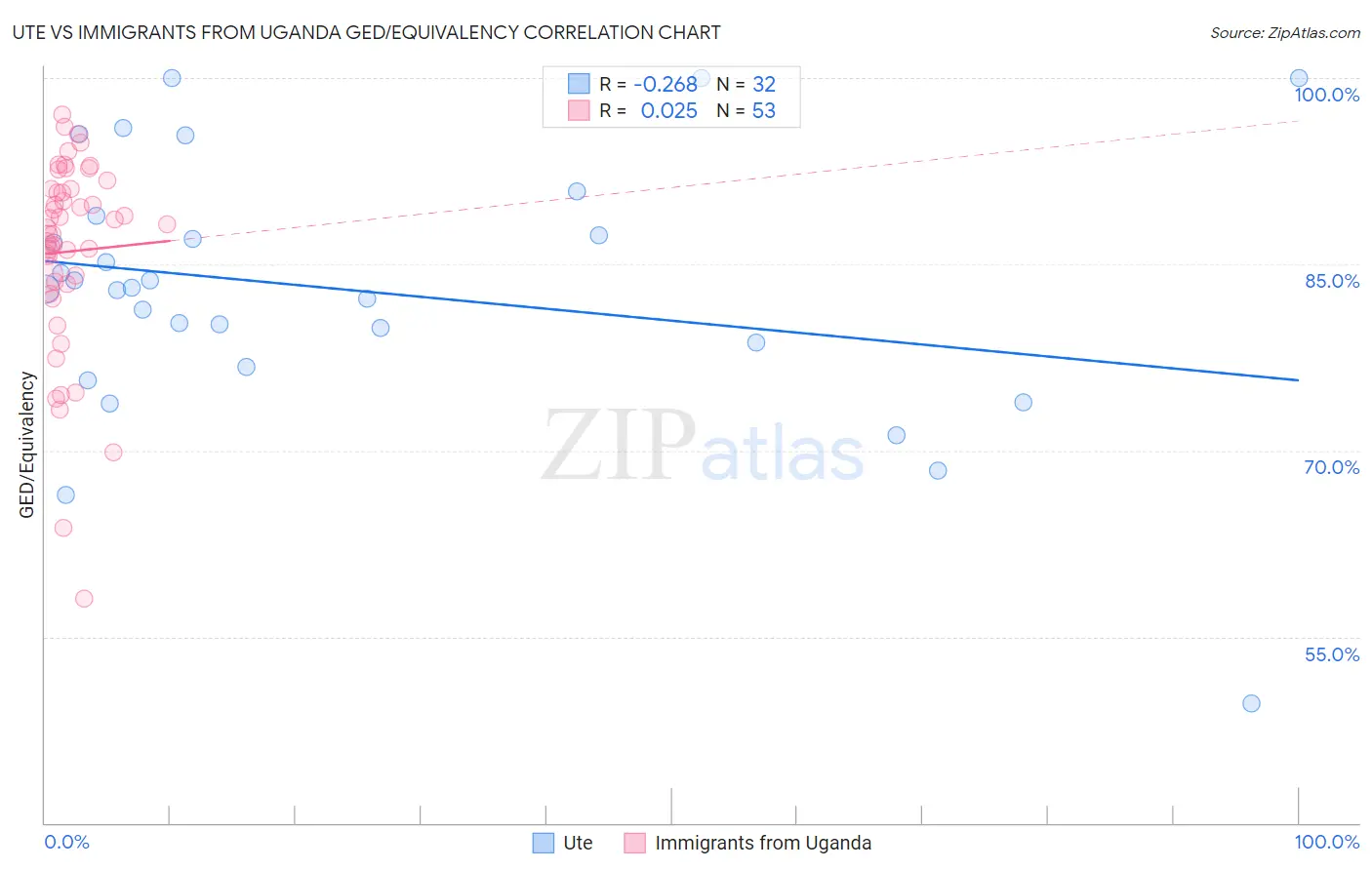 Ute vs Immigrants from Uganda GED/Equivalency