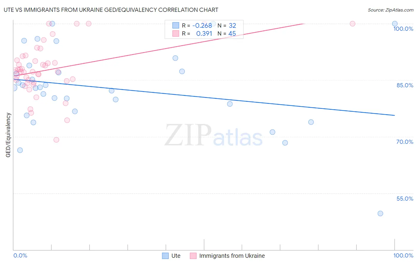 Ute vs Immigrants from Ukraine GED/Equivalency