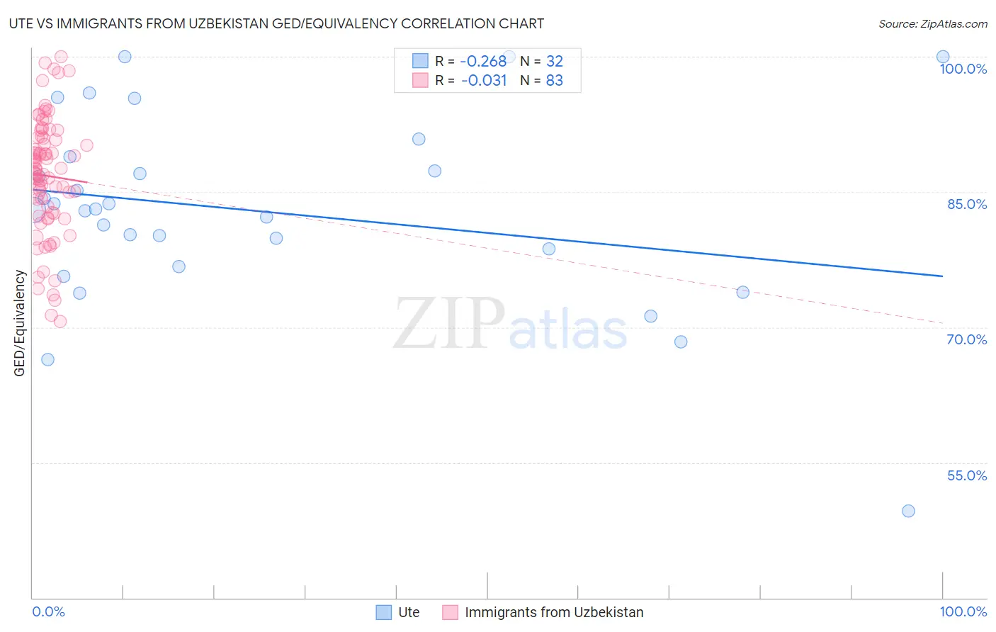 Ute vs Immigrants from Uzbekistan GED/Equivalency