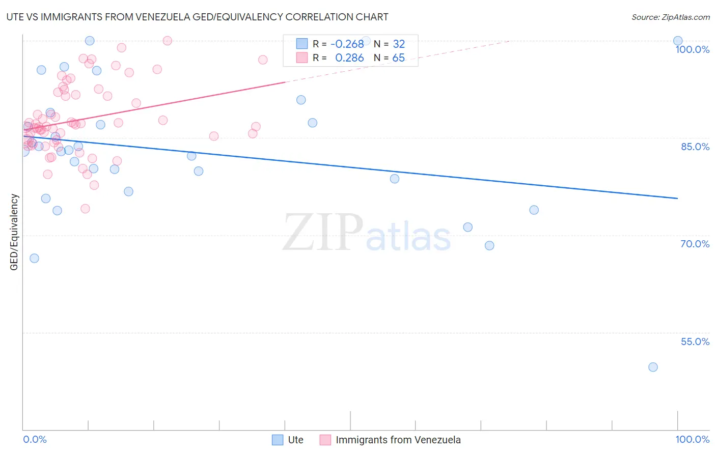 Ute vs Immigrants from Venezuela GED/Equivalency