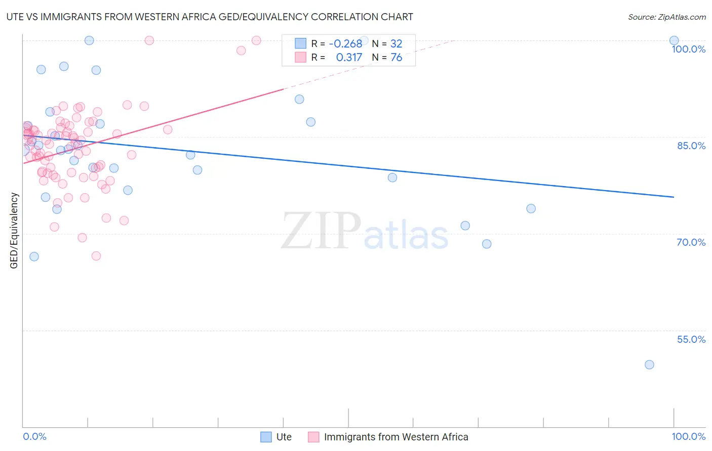 Ute vs Immigrants from Western Africa GED/Equivalency