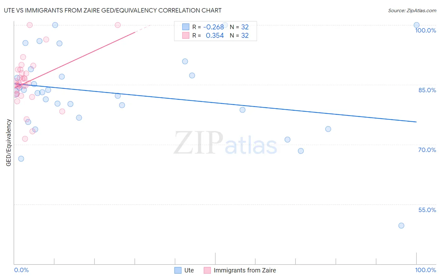 Ute vs Immigrants from Zaire GED/Equivalency