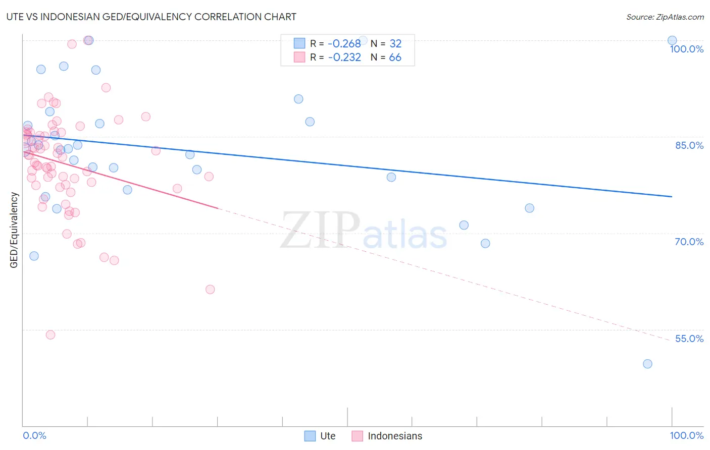 Ute vs Indonesian GED/Equivalency
