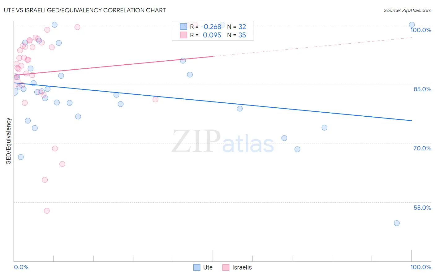 Ute vs Israeli GED/Equivalency