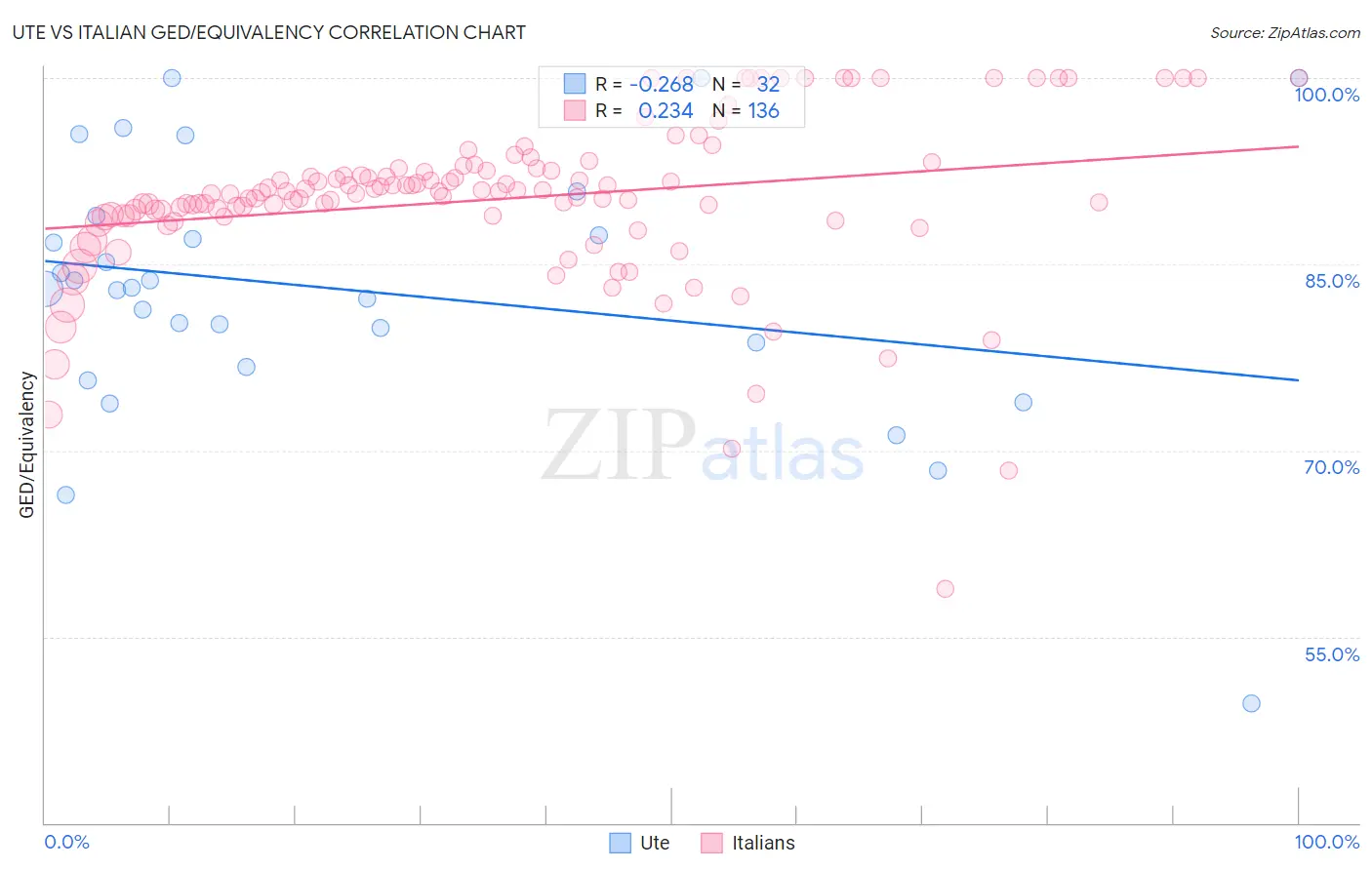 Ute vs Italian GED/Equivalency
