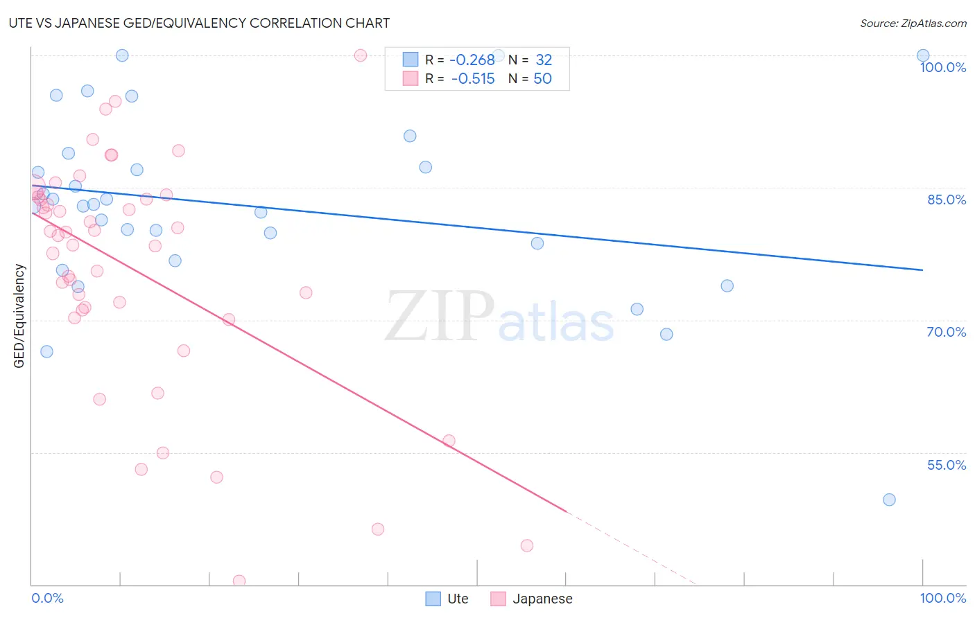 Ute vs Japanese GED/Equivalency