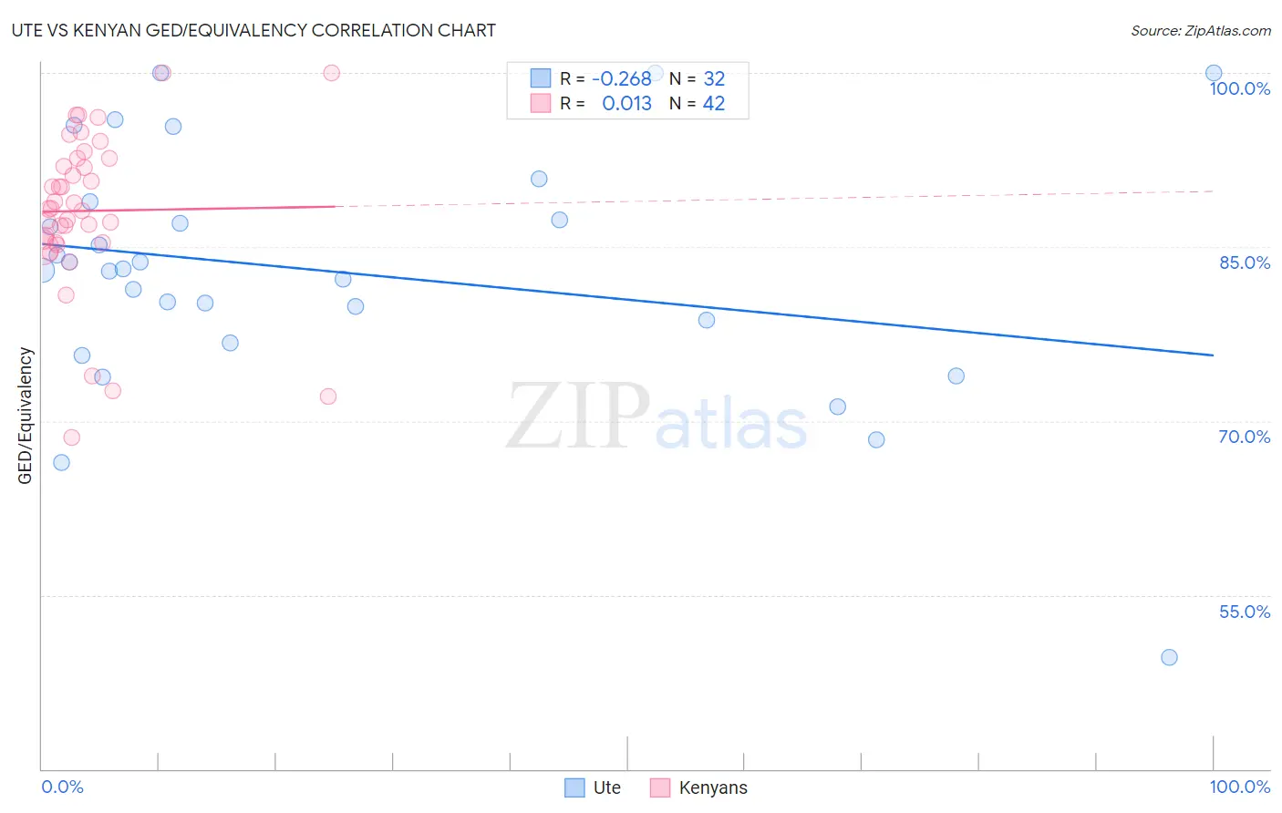 Ute vs Kenyan GED/Equivalency