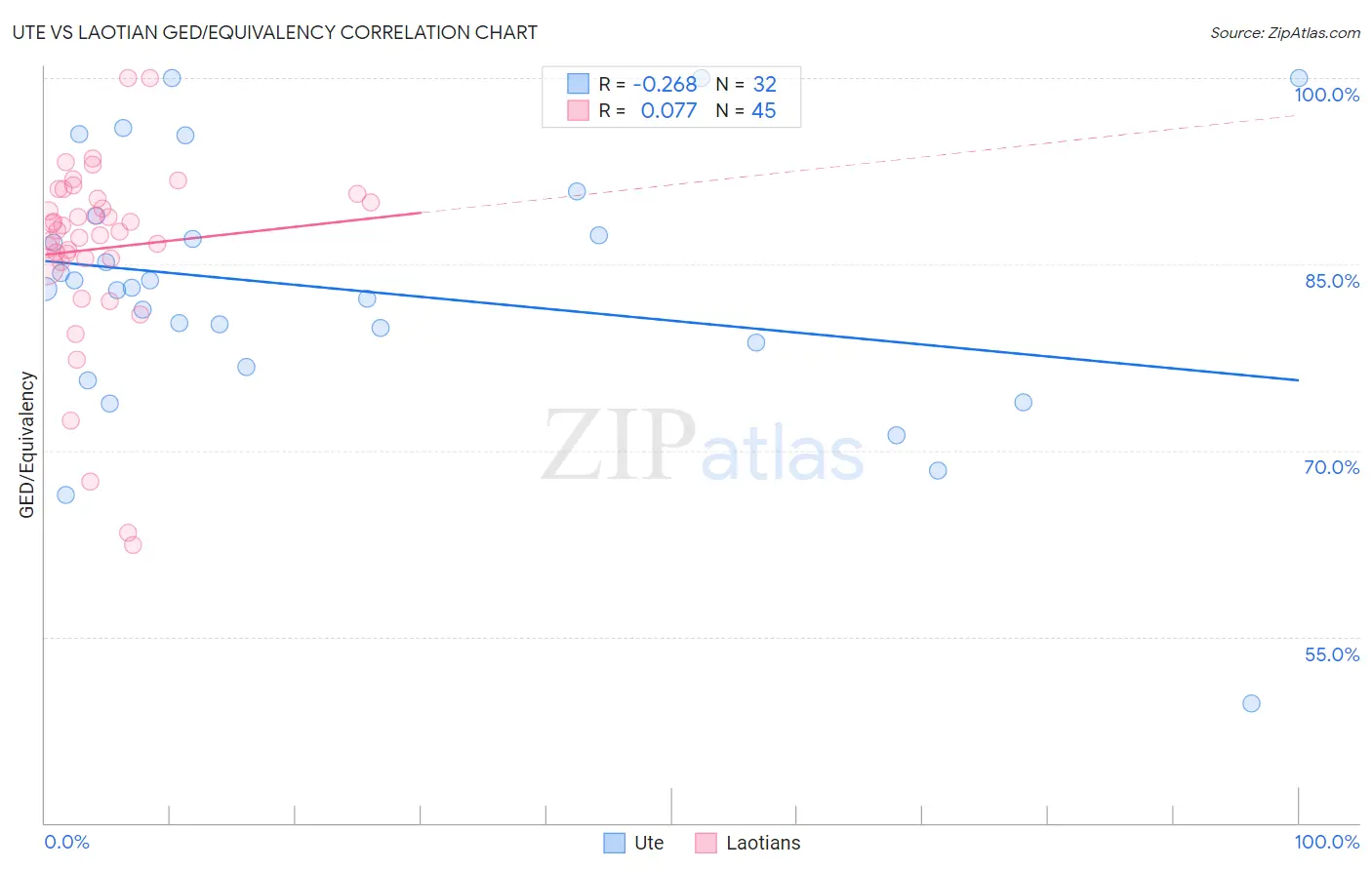 Ute vs Laotian GED/Equivalency