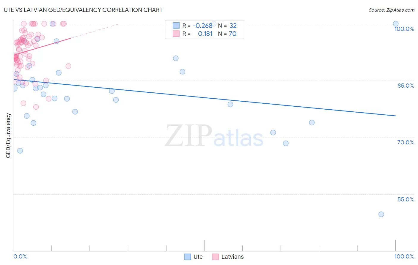 Ute vs Latvian GED/Equivalency