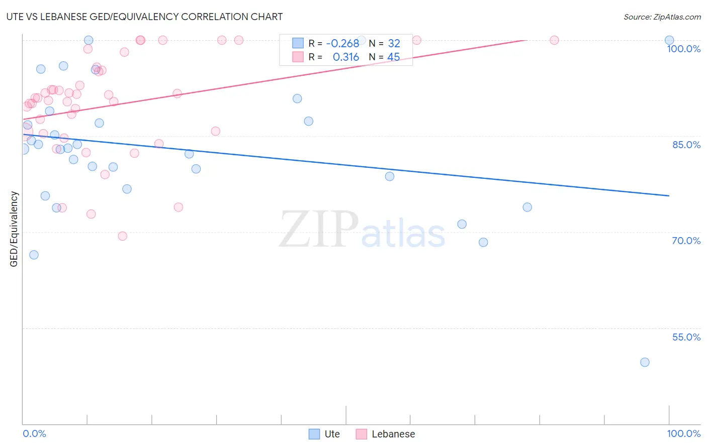 Ute vs Lebanese GED/Equivalency