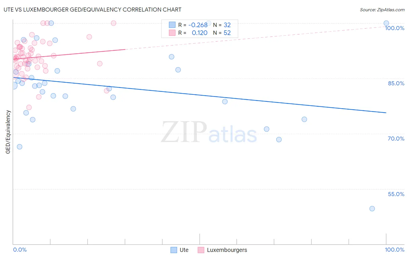 Ute vs Luxembourger GED/Equivalency