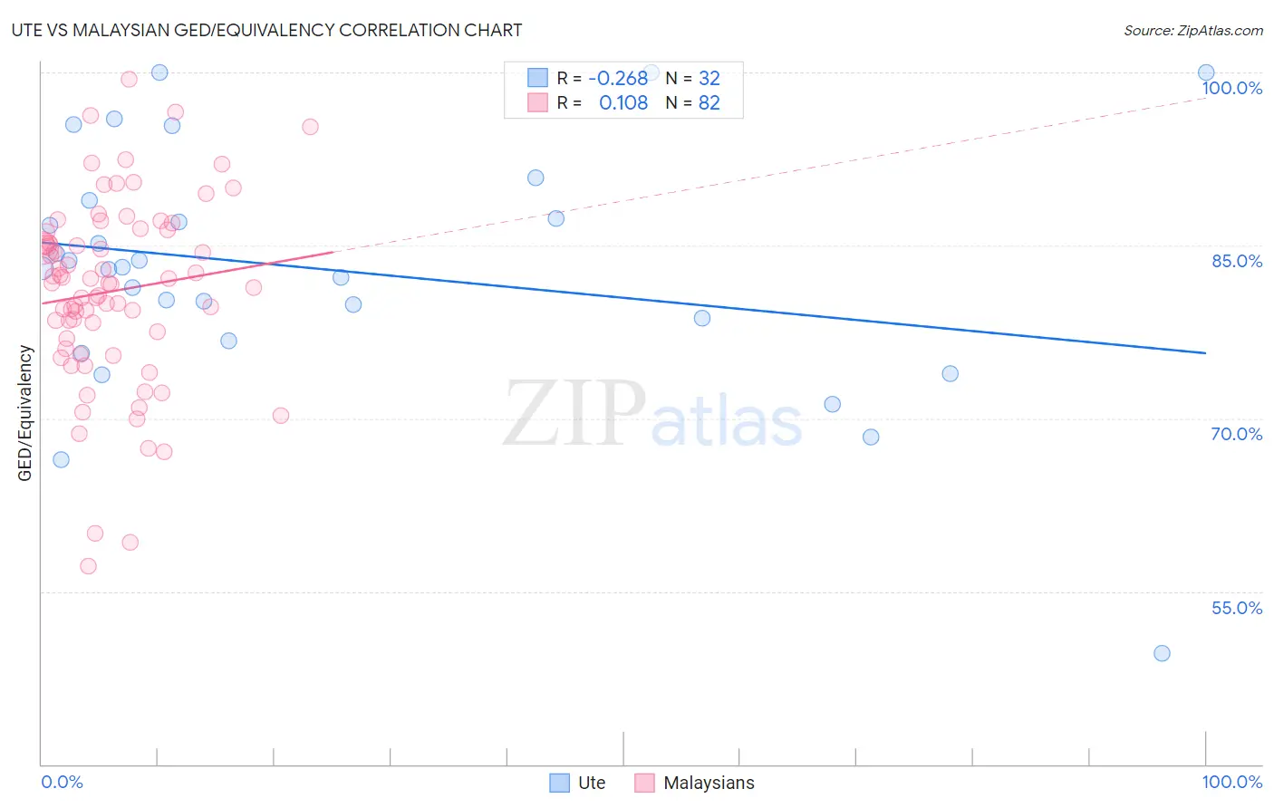 Ute vs Malaysian GED/Equivalency