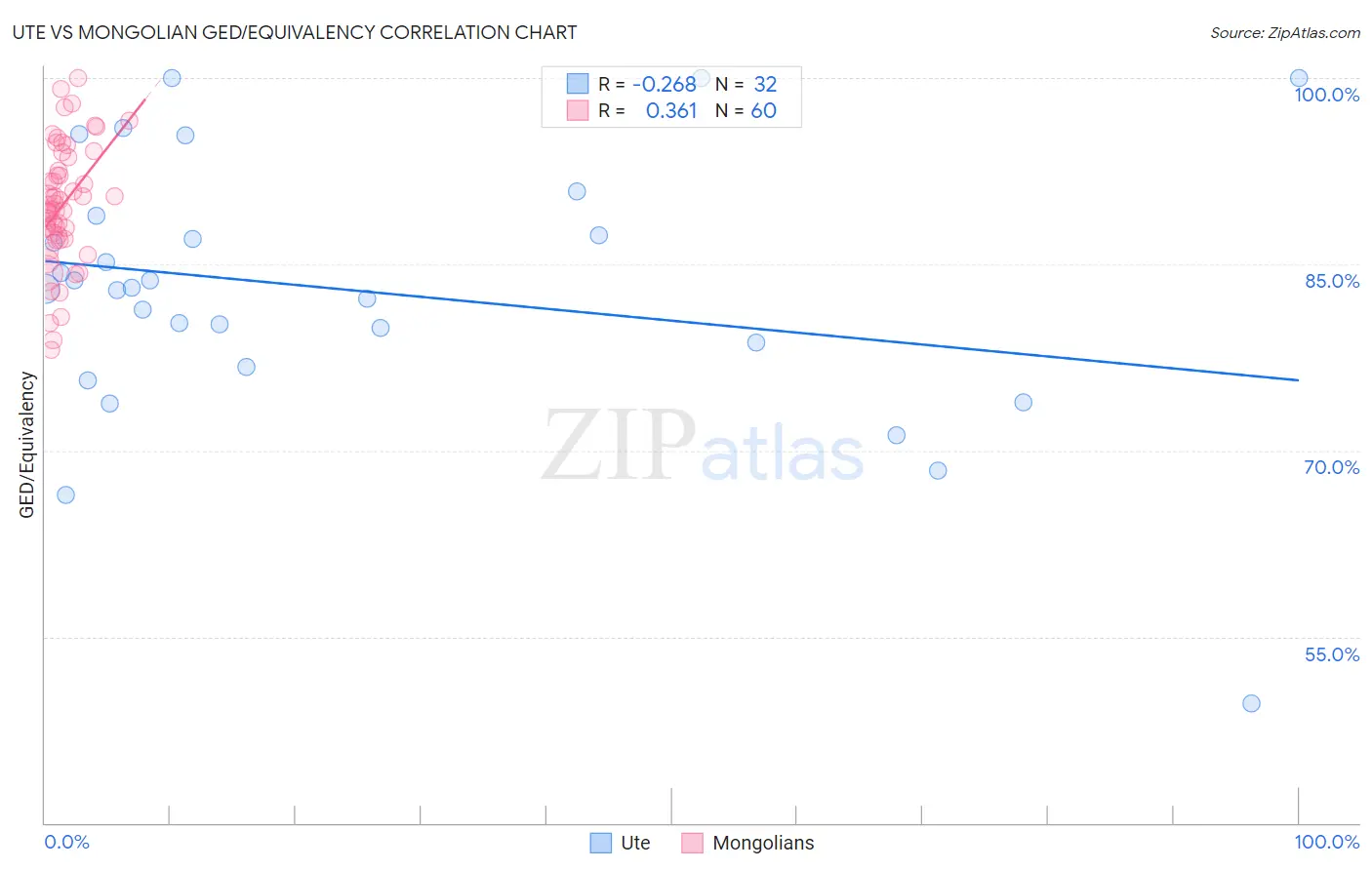 Ute vs Mongolian GED/Equivalency
