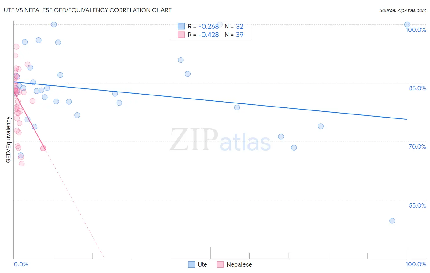 Ute vs Nepalese GED/Equivalency