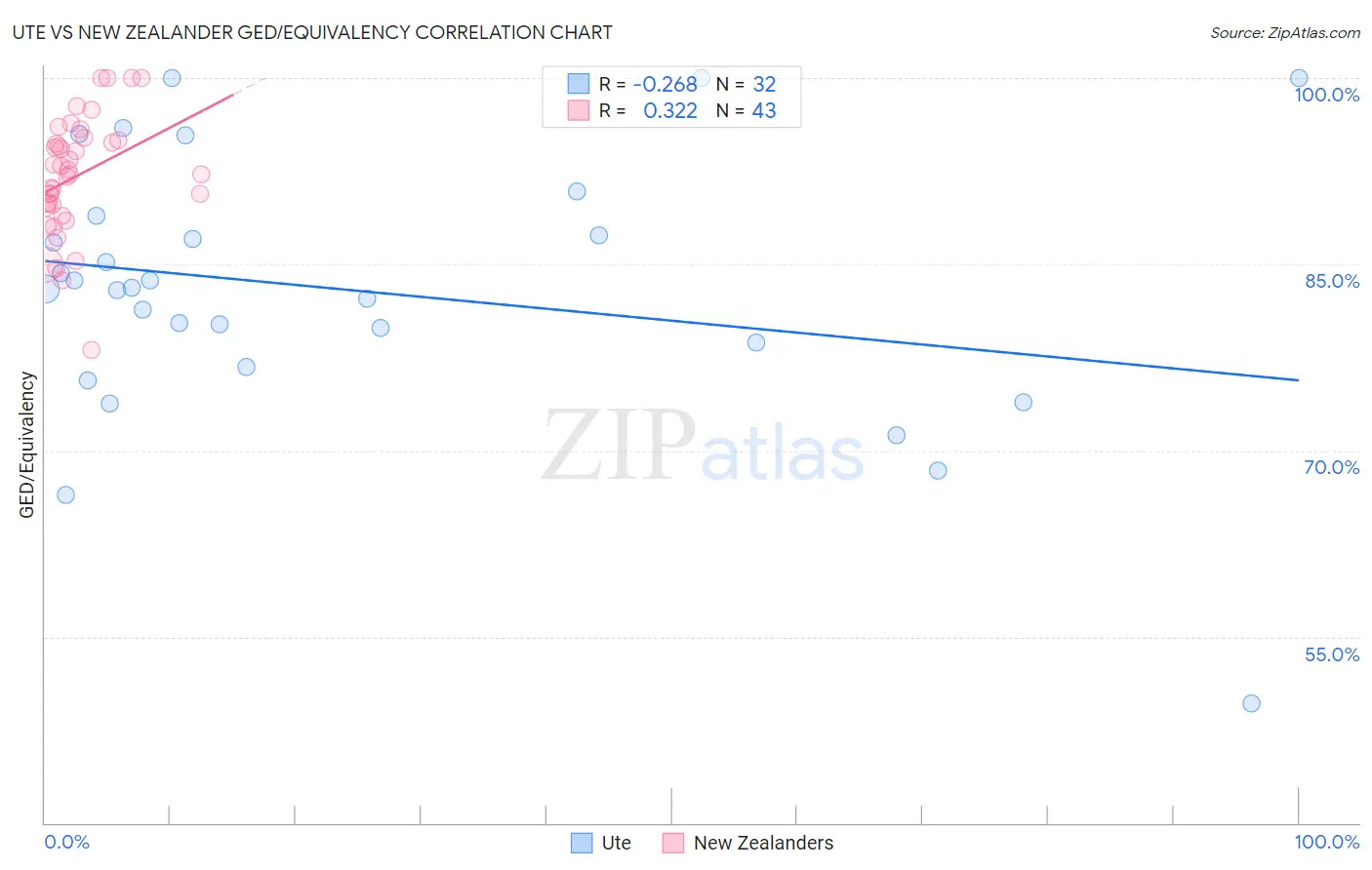 Ute vs New Zealander GED/Equivalency