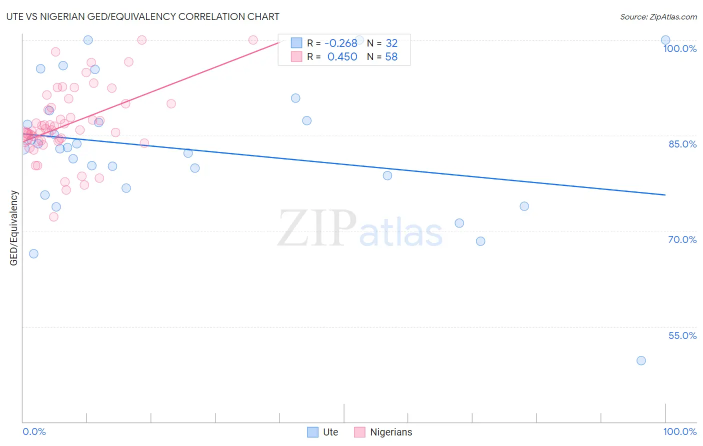 Ute vs Nigerian GED/Equivalency