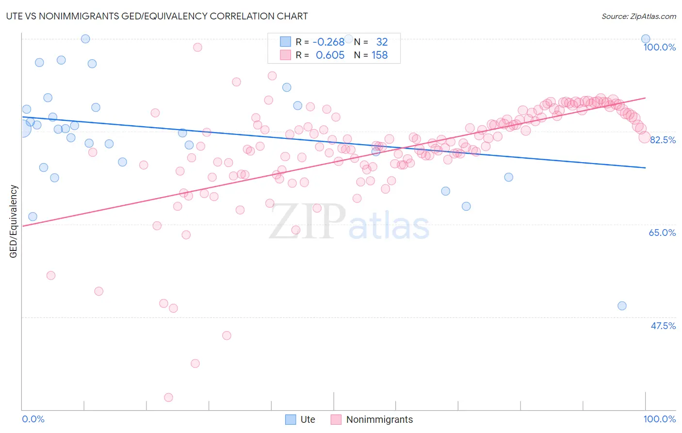 Ute vs Nonimmigrants GED/Equivalency