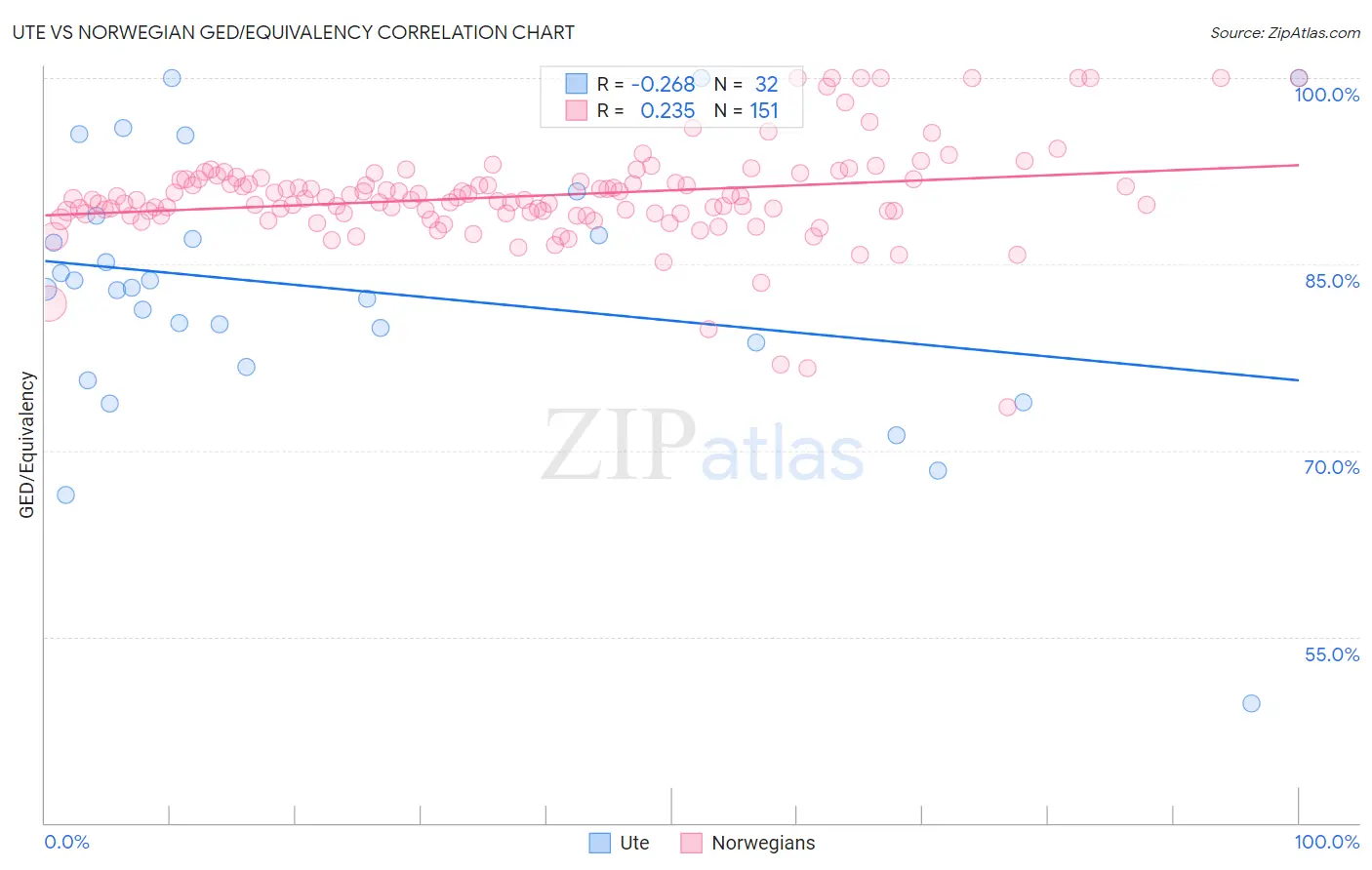 Ute vs Norwegian GED/Equivalency