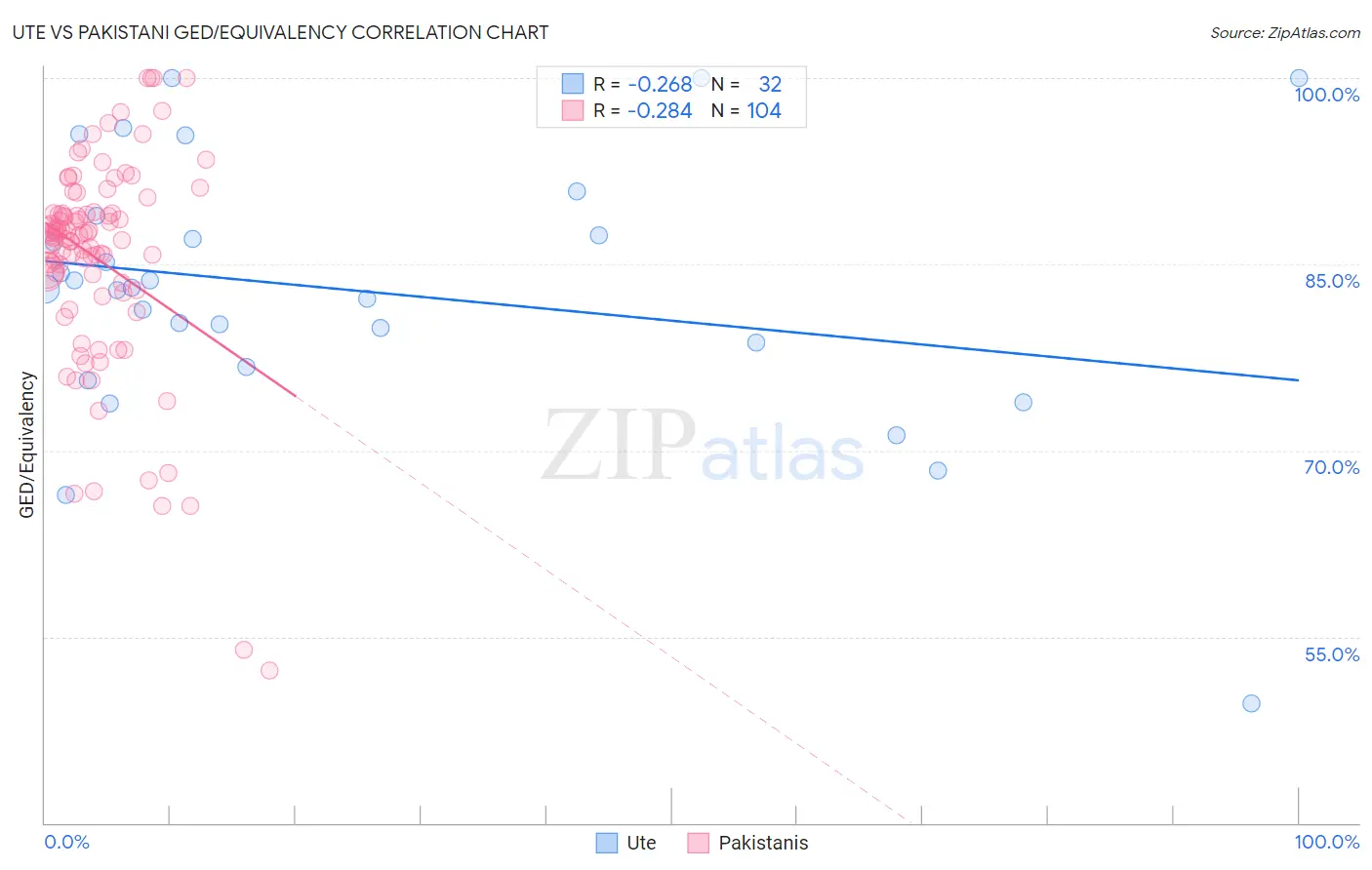 Ute vs Pakistani GED/Equivalency