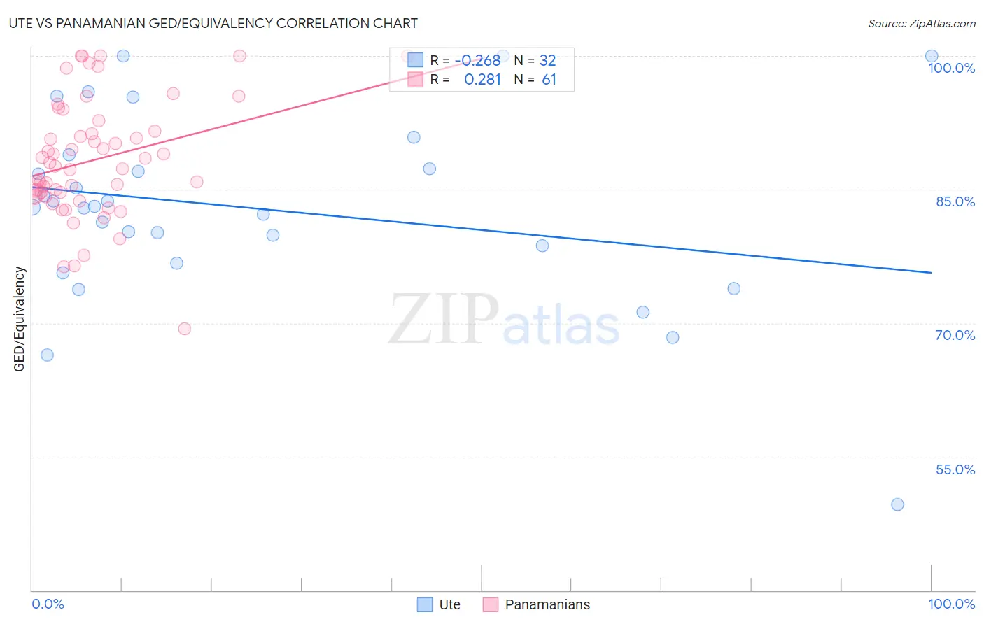Ute vs Panamanian GED/Equivalency