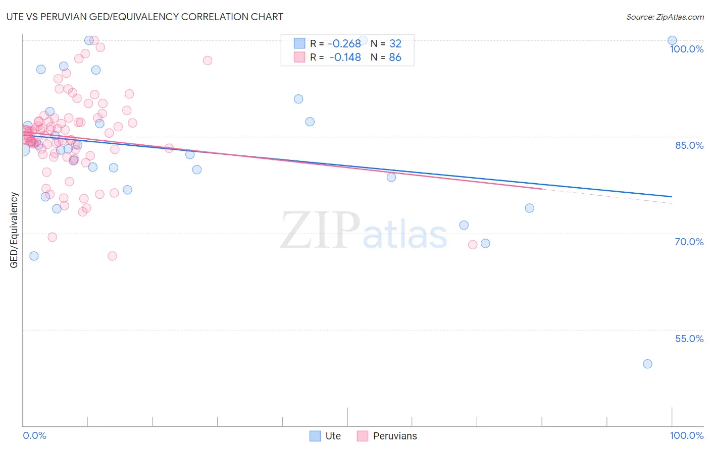 Ute vs Peruvian GED/Equivalency