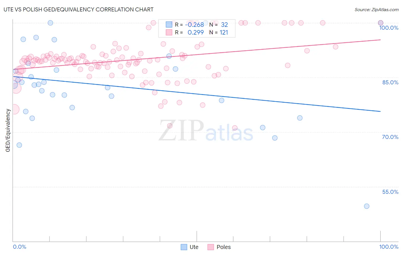 Ute vs Polish GED/Equivalency