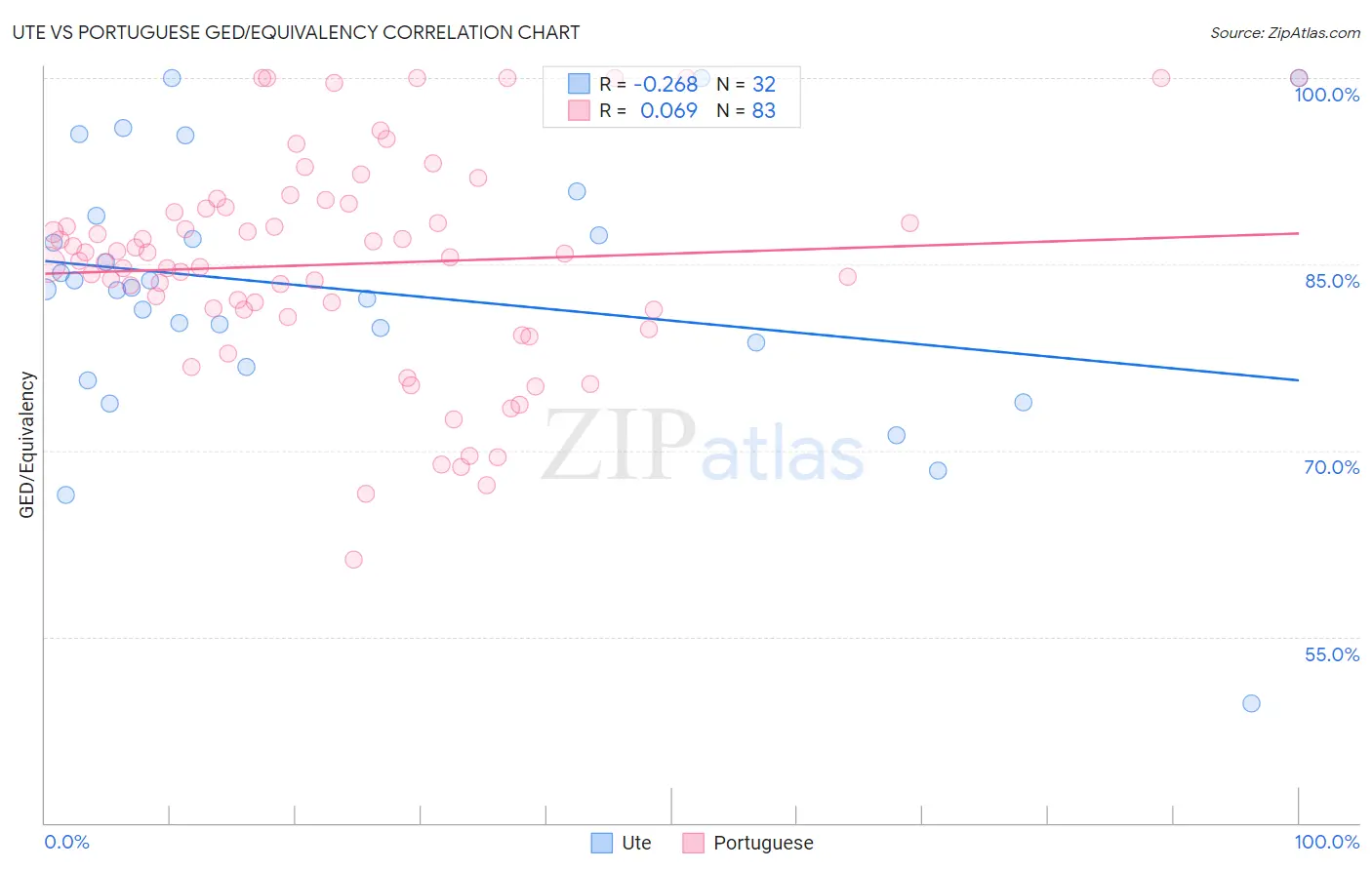 Ute vs Portuguese GED/Equivalency