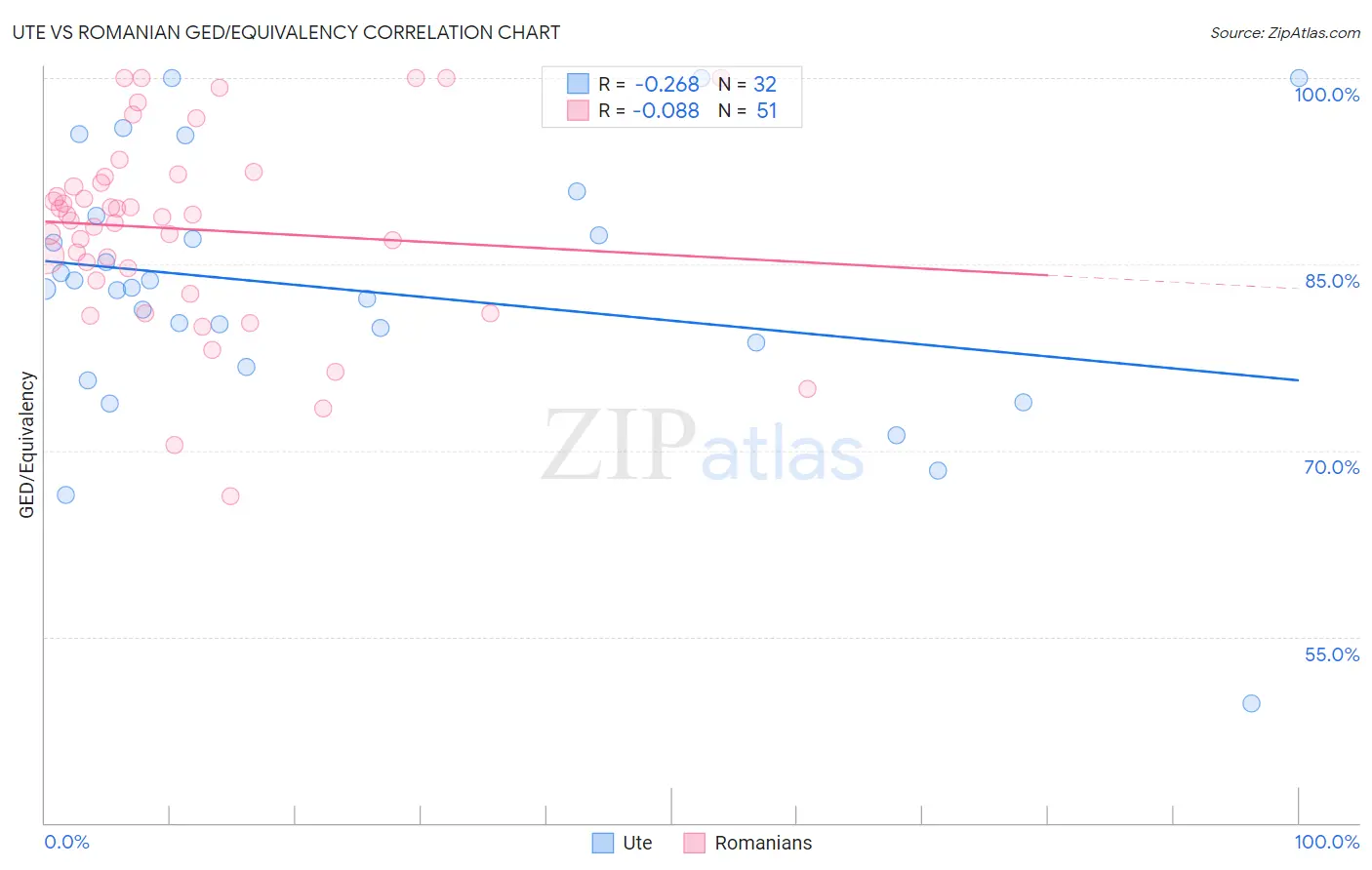Ute vs Romanian GED/Equivalency