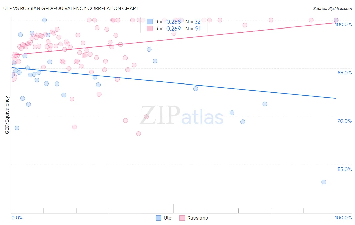 Ute vs Russian GED/Equivalency