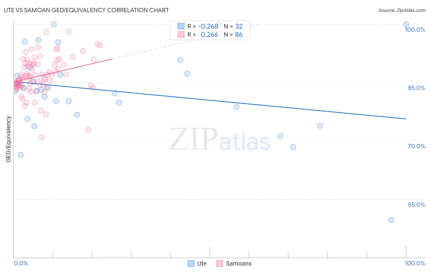 Ute vs Samoan GED/Equivalency