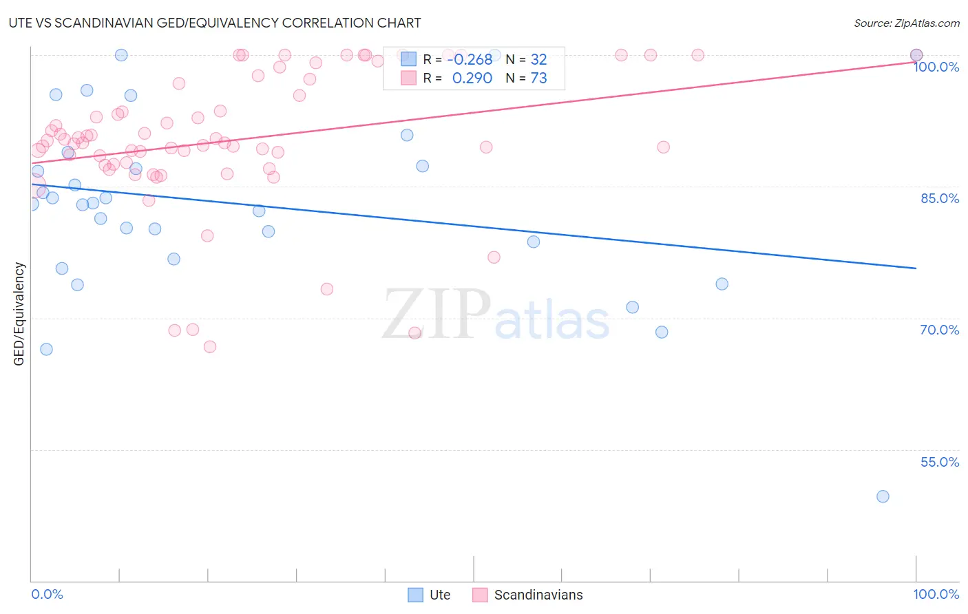 Ute vs Scandinavian GED/Equivalency