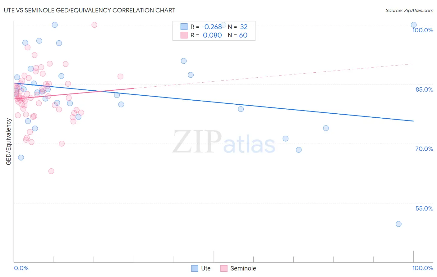 Ute vs Seminole GED/Equivalency