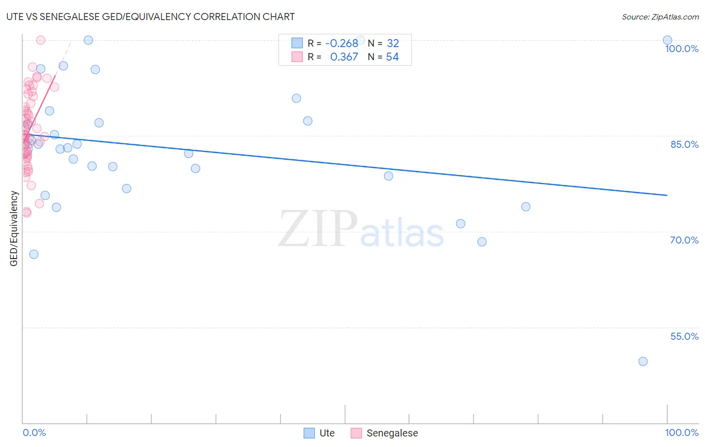 Ute vs Senegalese GED/Equivalency